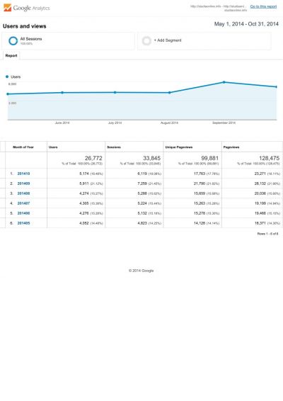 09-Analytics studiaonline.info Users and views 20140501-20141031